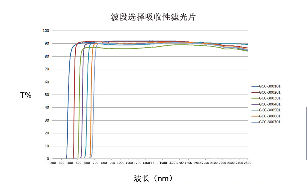 長波通濾光片 透過波段500-2500 截止波段200-665NM LGP-2001 長波通濾光片 透過波段500-2500 截止波段200-665NM LGP-2001